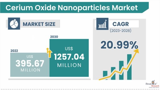 Cerium-Oxide-Nanoparticles-Market-Insights